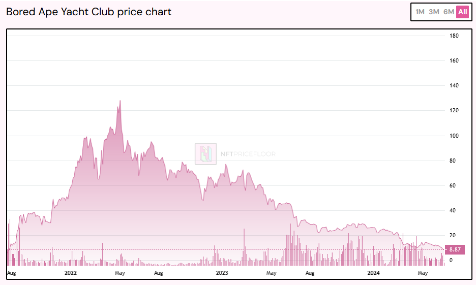 Bored Ape Yacht Club price floor chart per NFTPriceFloor.