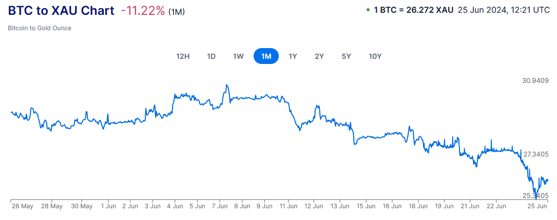 Chart of Bitcoin to gold price per Xe.com.