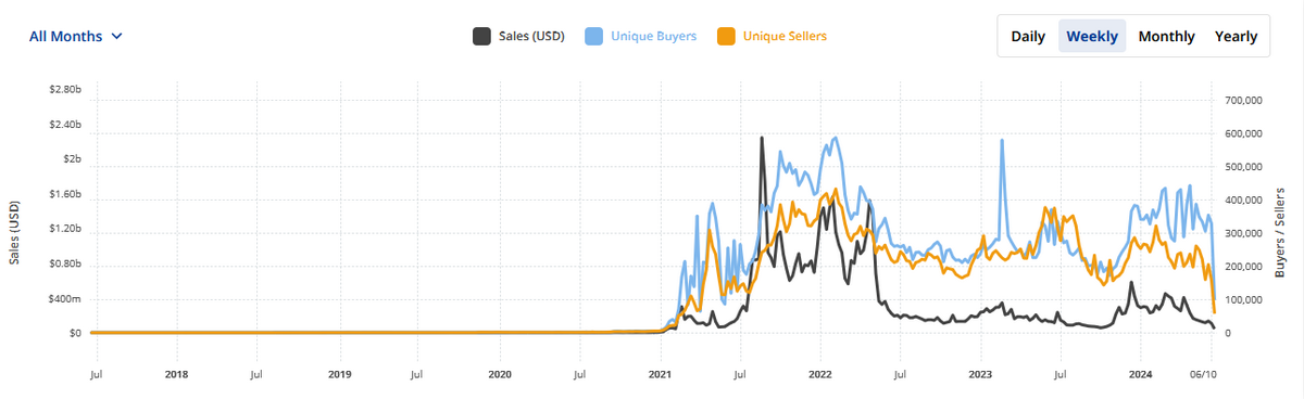 Weekly global NFT sales per CryptoSlam.