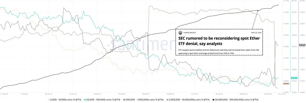 Ether Supply Distribution Among Whales. Source: Santiment