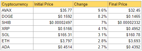 Ciphera's Snapshot of the Crypto Markets' Weekly Losers: Source DailyCoin