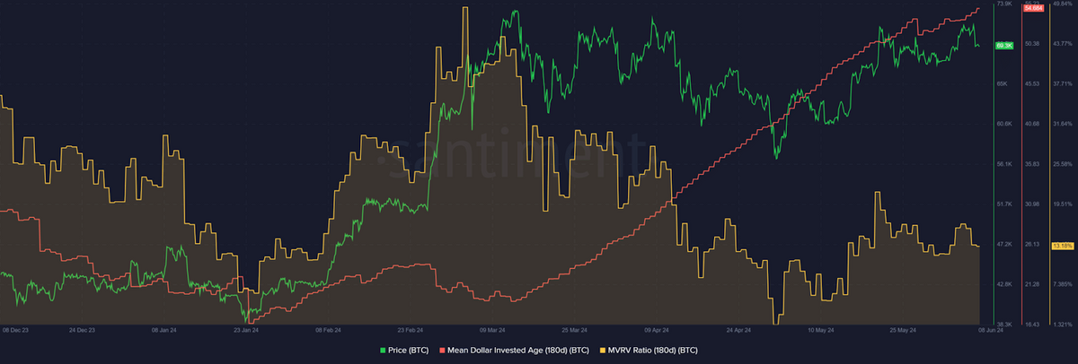 MDIA and MVRV Ratio Chart. Source: Santiment