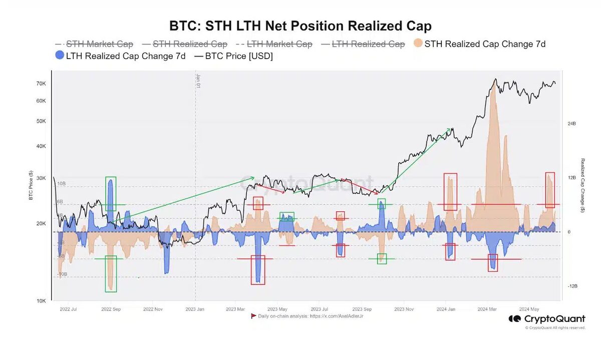 STH and LTH Net Position Realized Cap. Source: CryptoQuant Insights