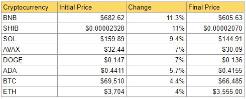 Ciphera's Snapshot of the Crypto Markets' Weekly Losers: Source DailyCoin