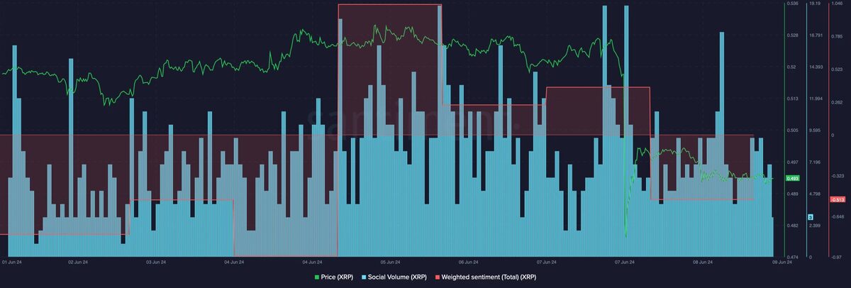Chart Showing XRP’s Weighted Sentiment and Social Volume. Source: Santiment