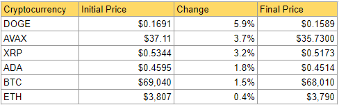 Ciphera's Snapshot of the Crypto Markets' Weekly Losers: Source DailyCoin