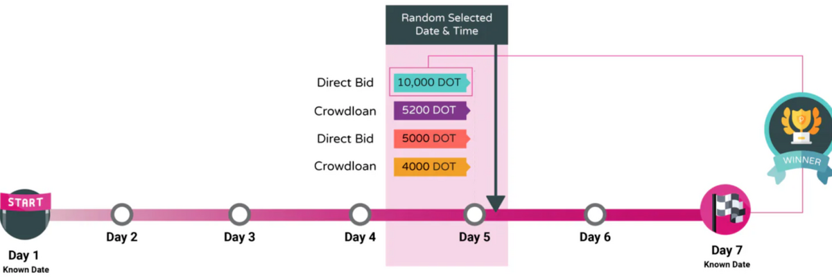 A visualisation of the Parachain Auction model, showing how parachains can be funded a few days after they are established on the network.