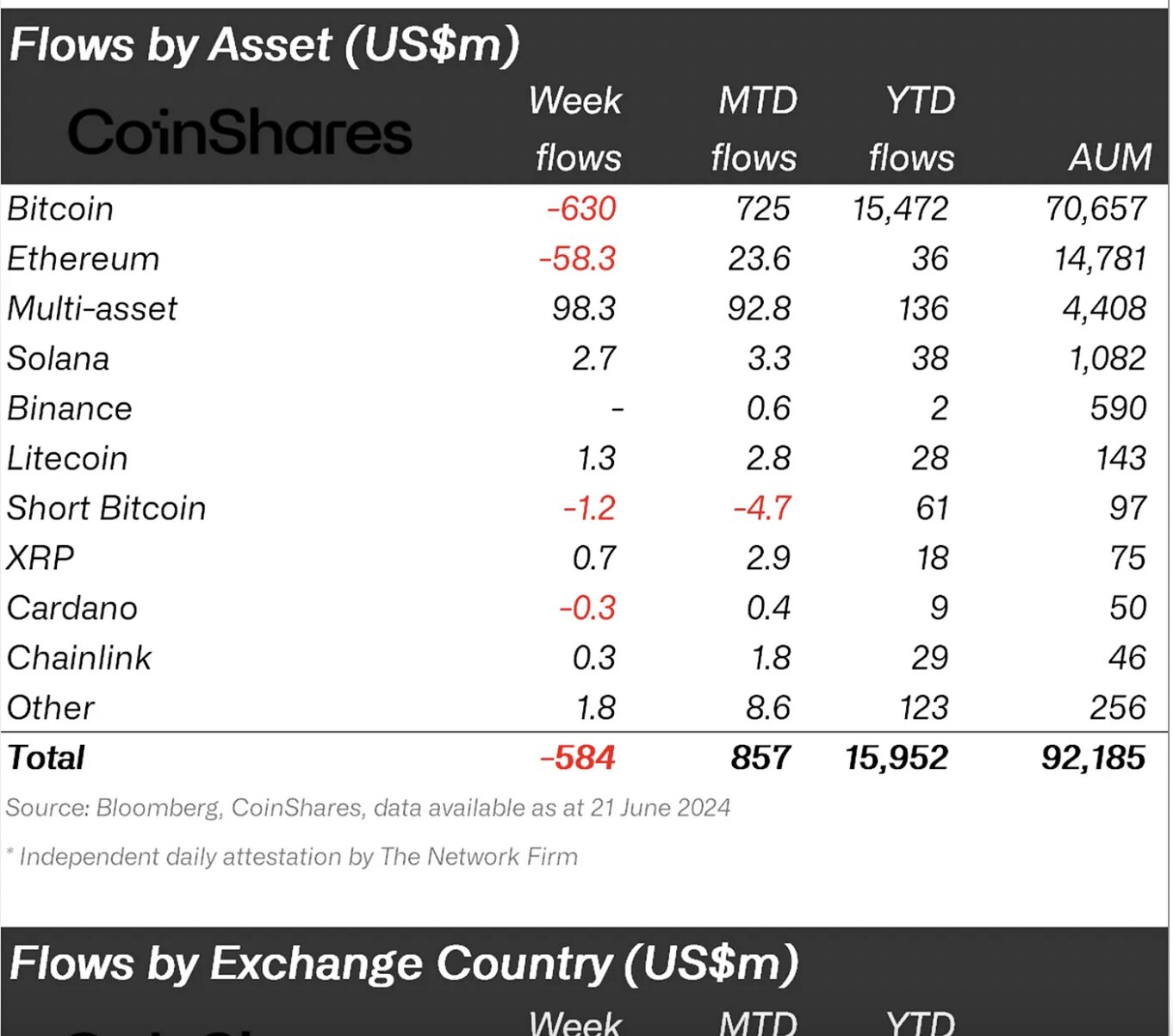 Bitcoin-led crypto funds outflows per CoinShares.