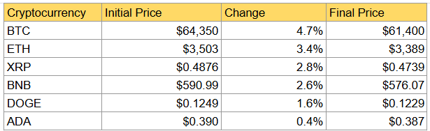 Ciphera's Snapshot of the Crypto Markets' Weekly Losers: Source DailyCoin