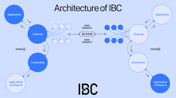 Diagram detailing how the IBC protocol works.