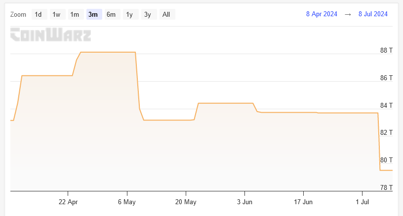Bitcoin mining difficulty takes 2nd significant drop post-halving per CoinWarz.