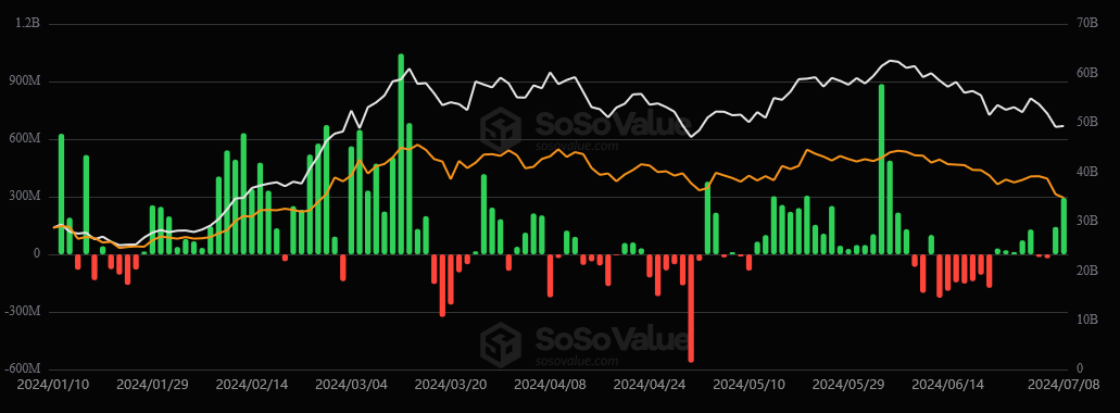 U.S. spot Bitcoin ETF flows per SoSo Value showing inflows on July 5 & 8.
