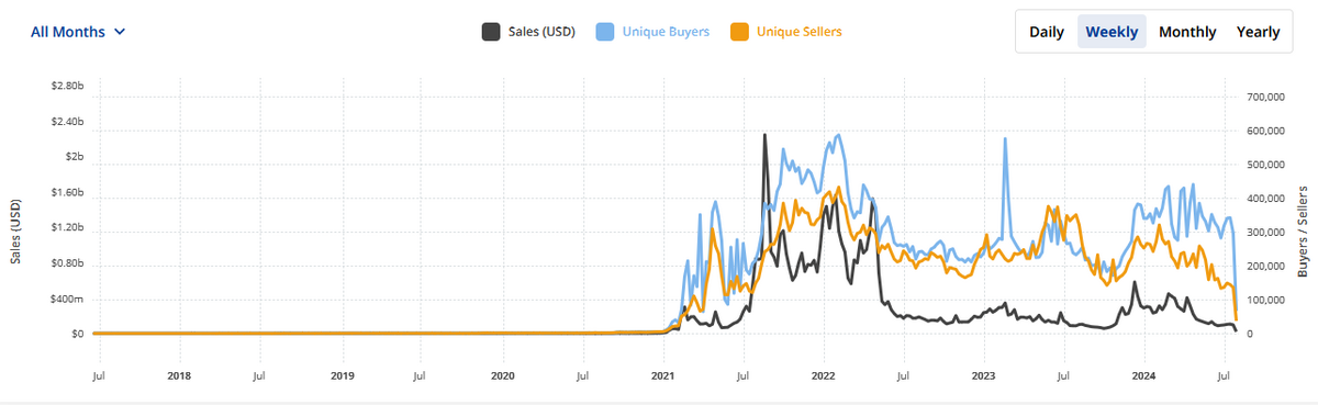 Weekly NFT sales data per CryptoSlam showing 2024 downtrend.