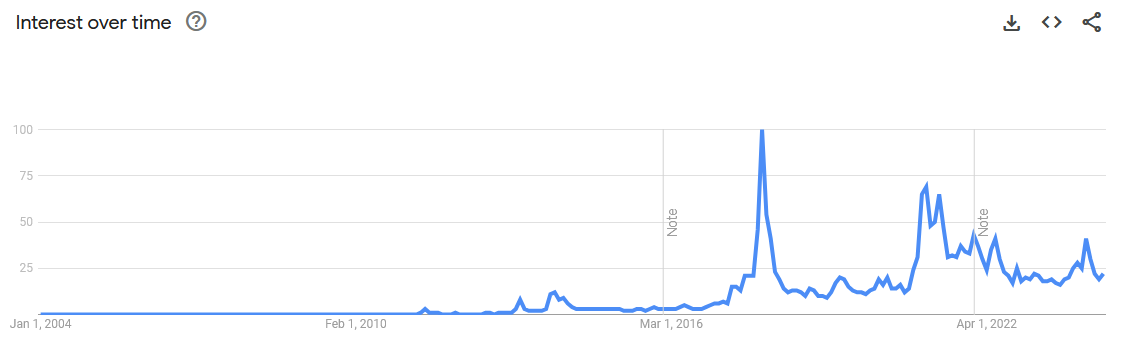 Google searches for Bitcoin showing low retail interest per Google.