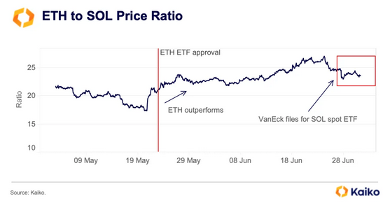 Eth to Sol Price Ratio showing flat performance per Kaiko.