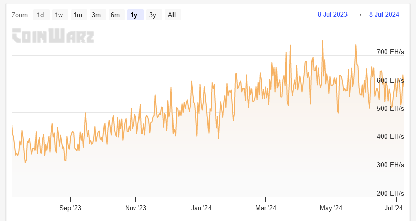 Bitcoin hash rate trending lower per CoinWarz.