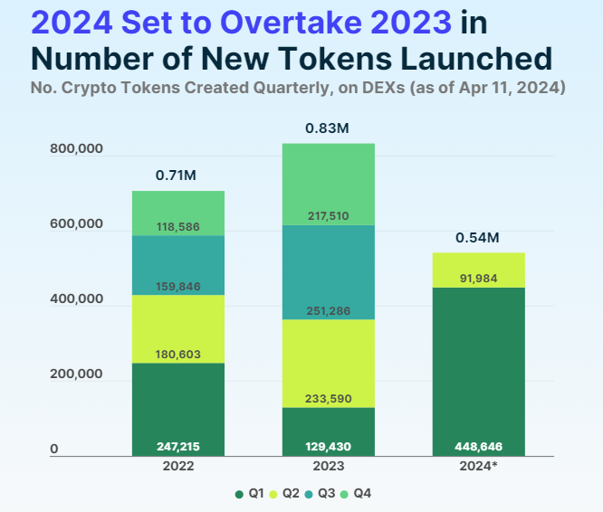 Bar chart of number of tokens launched in 2024.