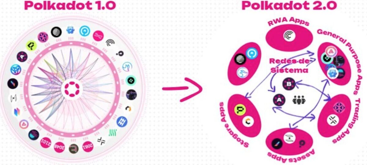 On the left, Polkadot 1.0 relay chain which is all connected to the centre relay chain. On the right, Polkadot 2.0 ecosystem which is more loose and free without a central connection.