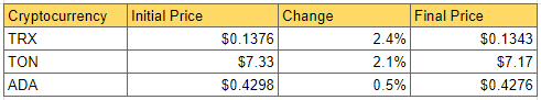 Ciphera's Snapshot of the Crypto Markets' Weekly Losers: Source DailyCoin.