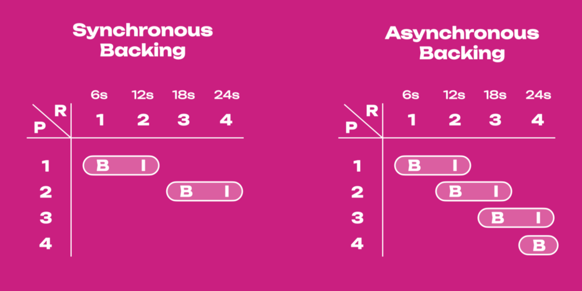 An illustration of asynchronous backing. On the left is a chart which shows chains taking up to 12 seconds to be processed, but on the right it shows they will only take 6.
