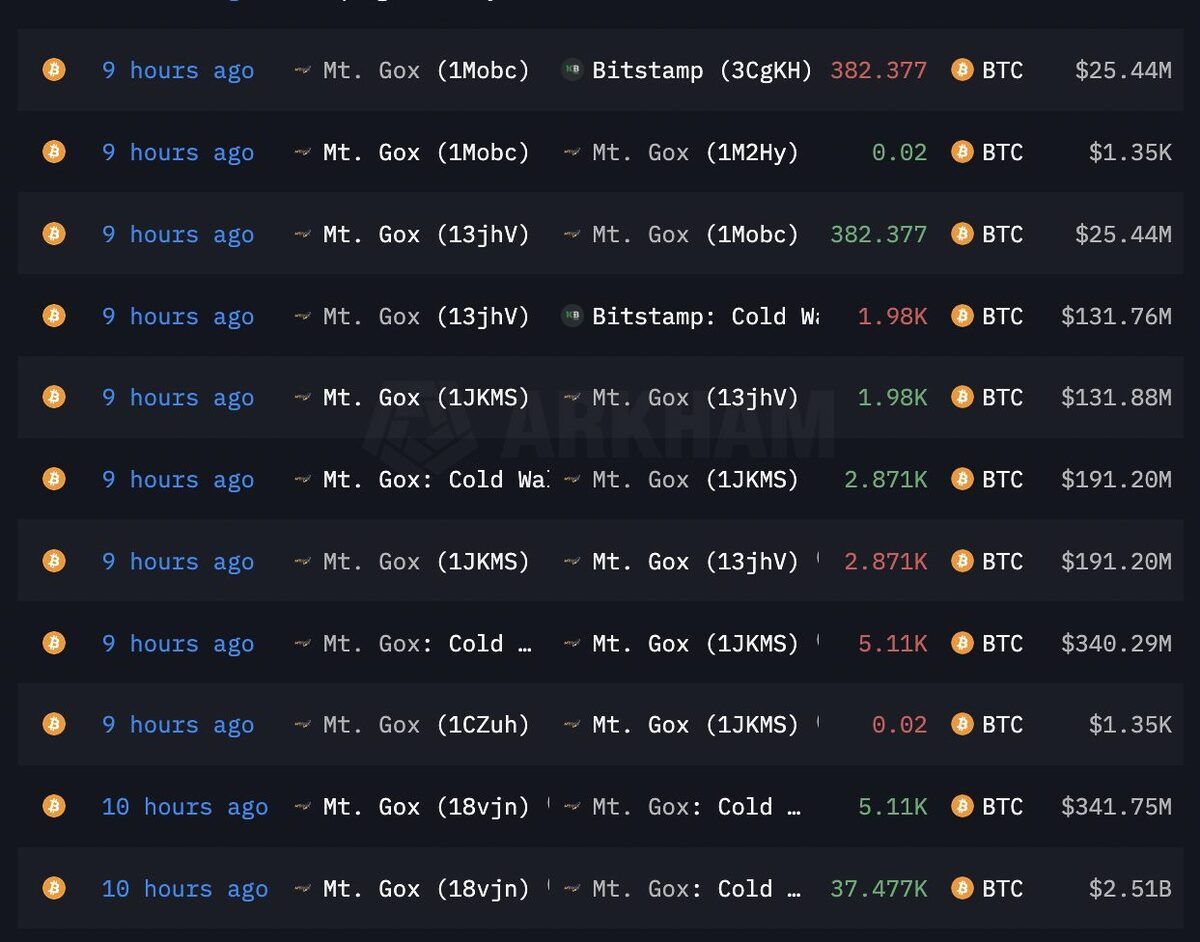 Mt. Gox’s BTC transaction history according to Arkham Intelligence.