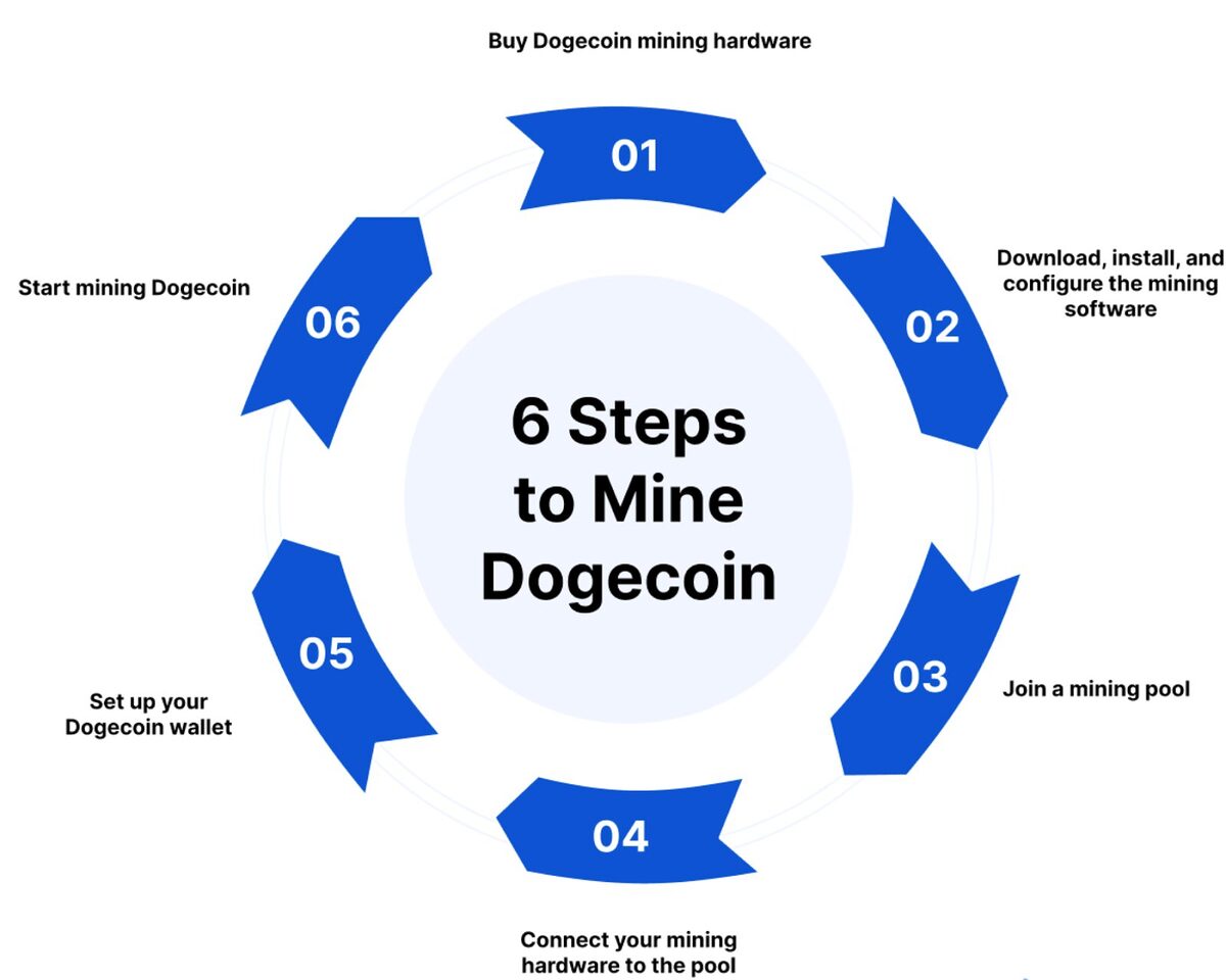 A step by step visualisation of the Dogecoin mining process which is shaped like a circle.