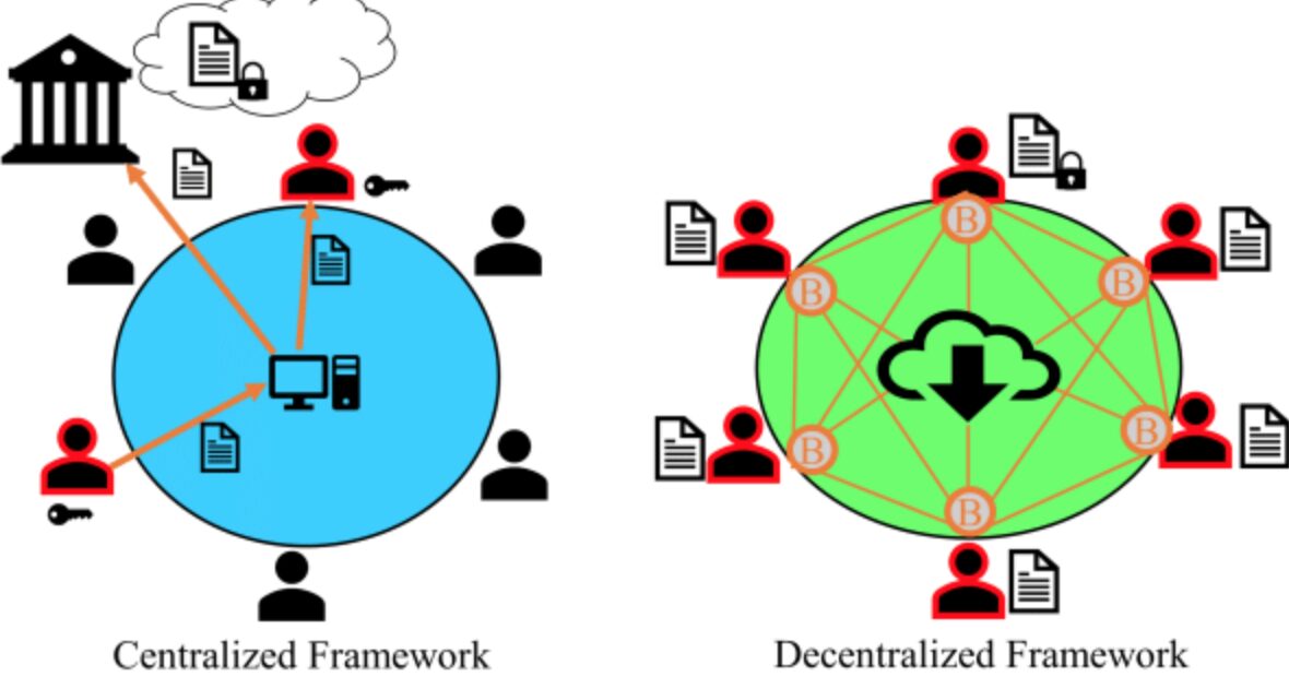 A comparison between centralized and decentralized blockchains. The centralized bubble shows all participants with an arrow pointing outside of the bubble and to a bank, The decentralized bubble shows all users arrows point to one another.