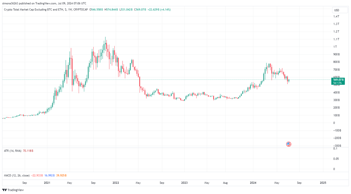 Chart of crypto total market cap excluding BTC and ETH.