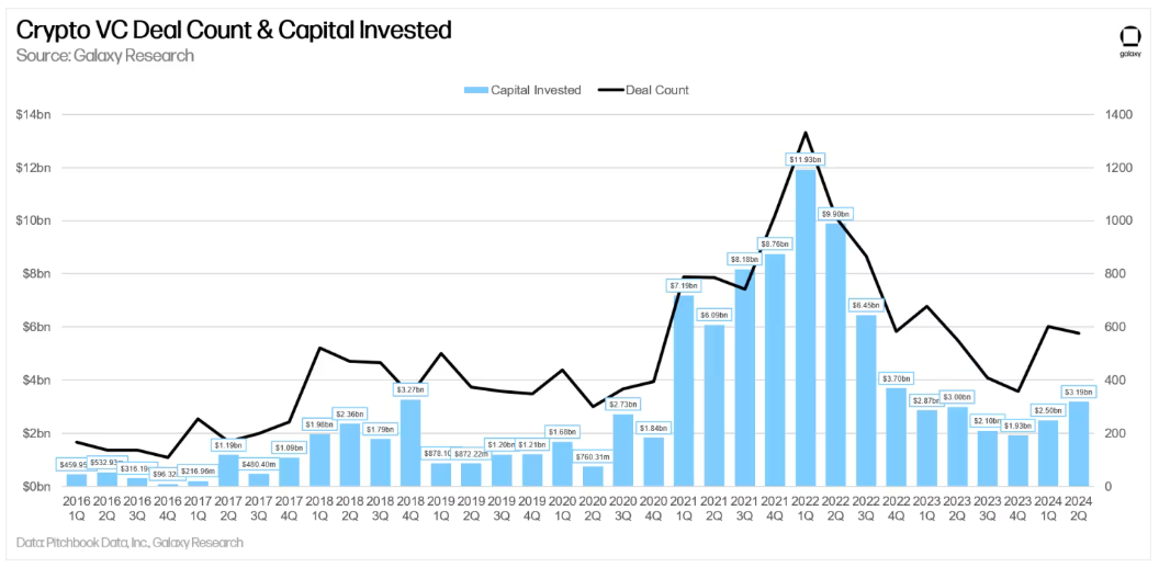 Chart of crypto VC deal count and capital invested.