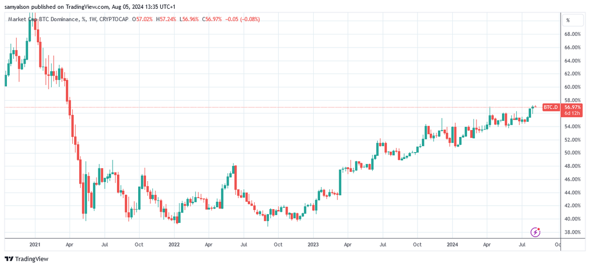 Chart of Bitcoin dominance on a 2 year uptrend per Trading View.