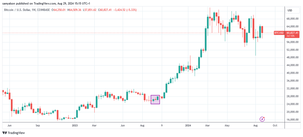 Weekly bitcoin chart showing modest gains for Sept 2023, per Trading View.
