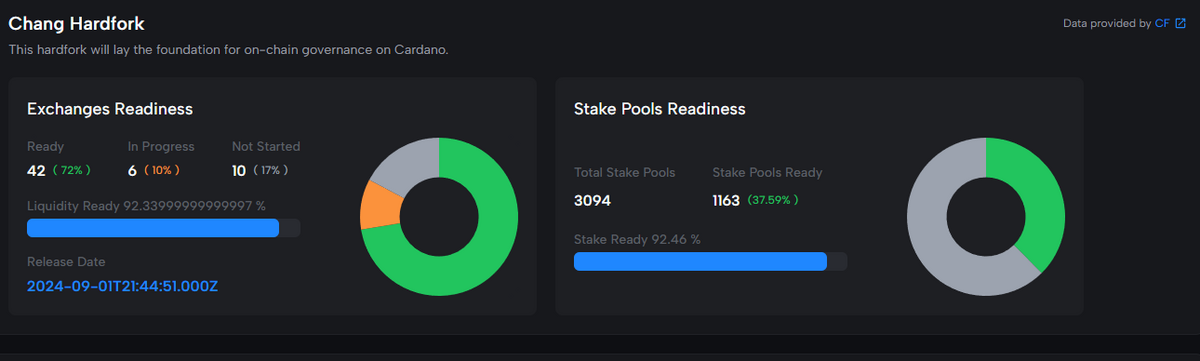 Latest stats on Cardano Chang readiness, per Cardanoscan.