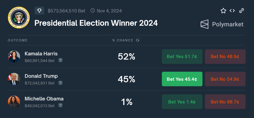 Harris opens a significant lead over Trump on Polymarket.