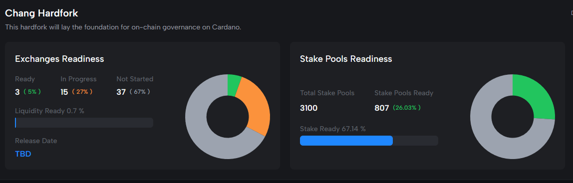 Cardano Chang hard fork summary, showing slow adoption, per Cardanoscan.