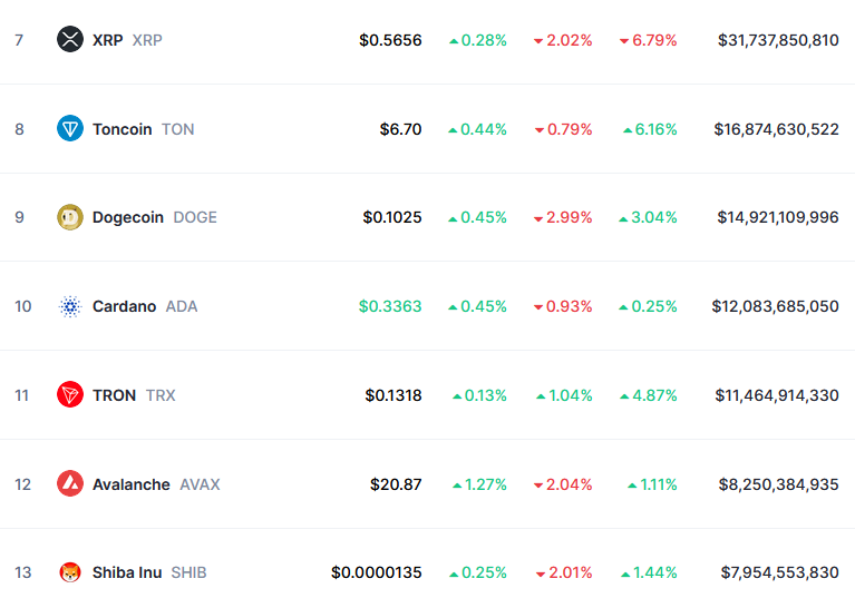 Market cap rankings showing Tron closing in on Cardano, per CoinMarketCap.