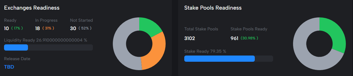 Data on Chang readiness for Cardano hard fork to activate, per Cardanoscan.