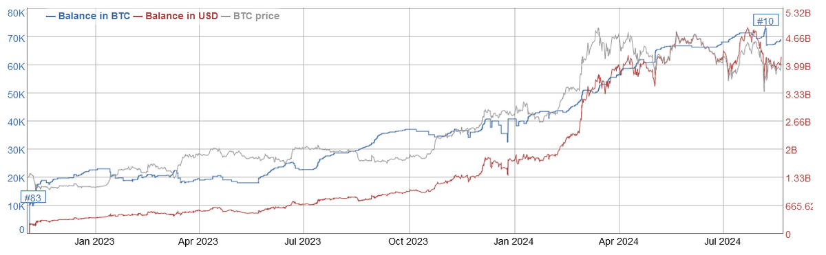 Line chart of Mr. 100's Bitcoin holdings, per Bitinfochart.
