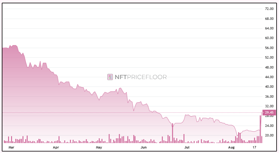 CryptoPunks price and volume chart showing uptick in price and volume, per NFTPriceFloor.