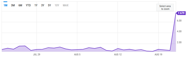 Average Bitcoin transaction fees showing a huge spike on August 22, per YCharts.