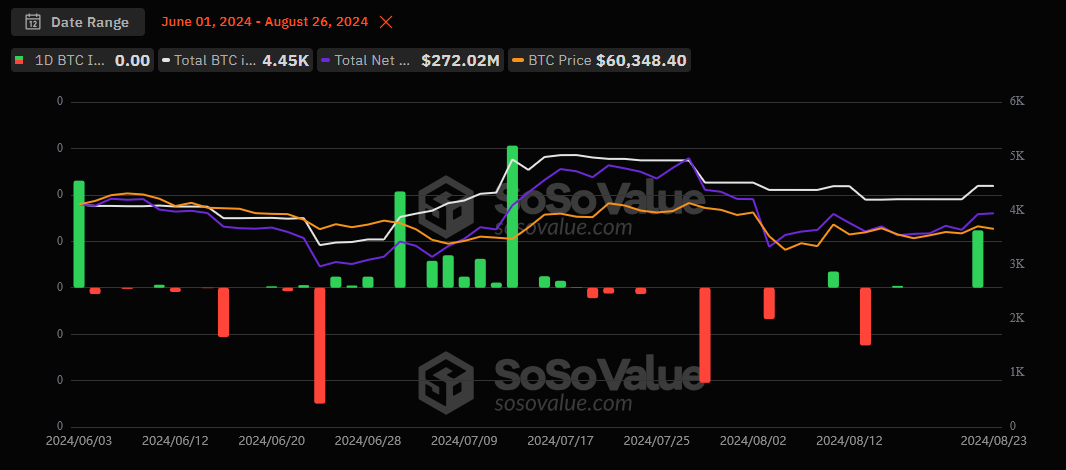 Hong Kong Bitcoin flows showing uptick of inflows on August 22, per SoSoValue.