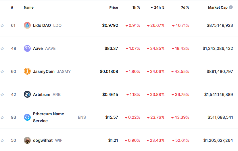 Top 100's biggest 24 hour losers per CoinMarketCap.