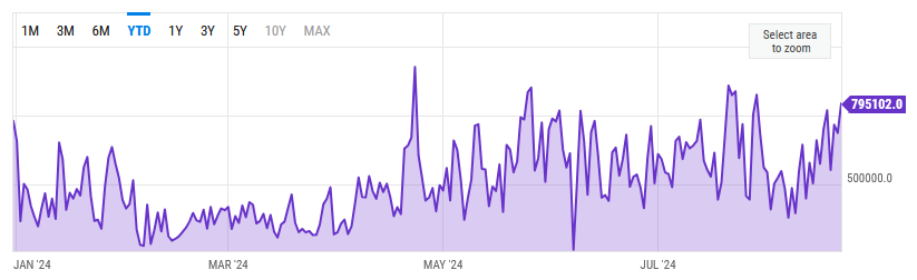 Daily Bitcoin transactions holding consistent since April, per YCharts.
