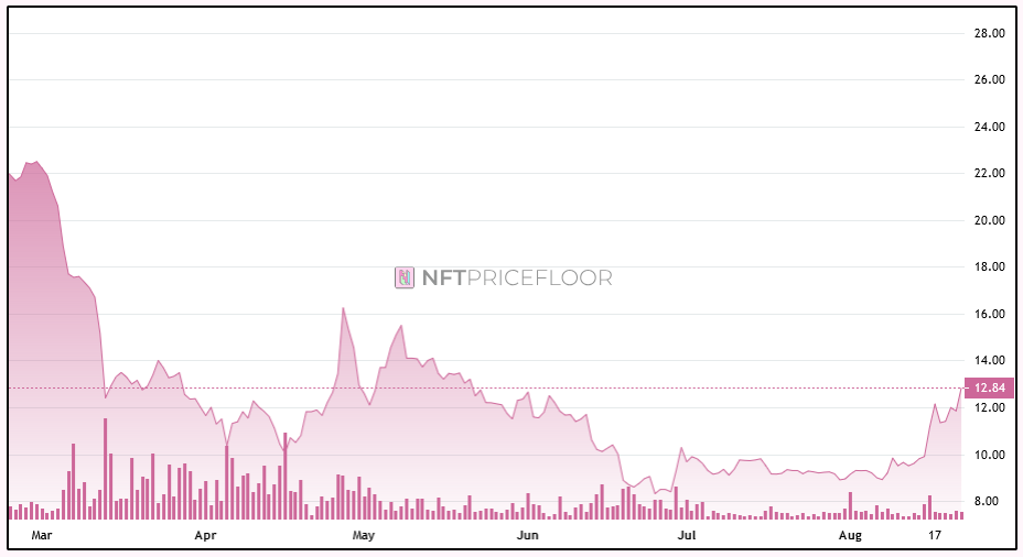 BAYC price floor and volume data showing an uptick in price, per NFTPriceFloor