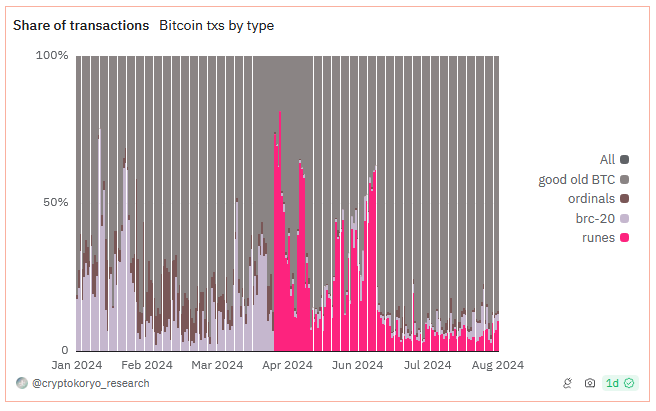 Bitcoin transactions by category showing an uptick in Runes on August 22, per Dune Analytics.