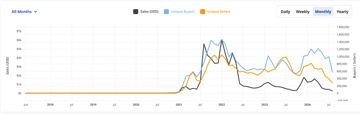 Global NFT sales showing ongoing slump, per CryptoSlam.