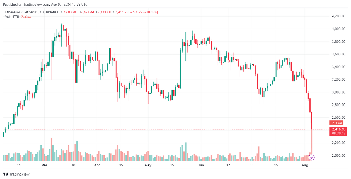 ETHUSDT daily candle chart.