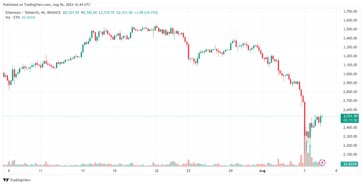 ETHUSDT 4-hour candle chart.