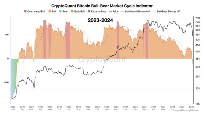 The Bitcoin Bull-Bear Indicator showing a return to the bear market, per CryptoQuant.