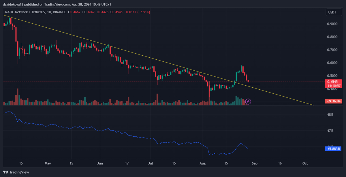 MATIC/USDT daily candle chart