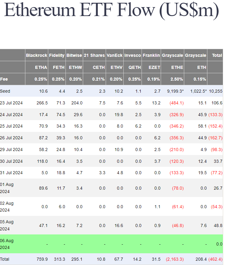 Spot ether ETF flows.